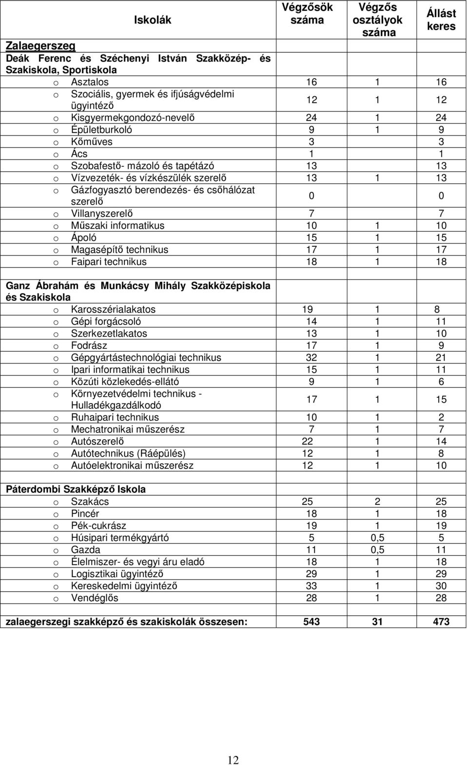 Villanyszerelı 7 7 o Mőszaki informatikus 10 1 10 o Ápoló 15 1 15 o Magasépítı technikus 17 1 17 o Faipari technikus 18 1 18 Ganz Ábrahám és Munkácsy Mihály Szakközépiskola és Szakiskola o