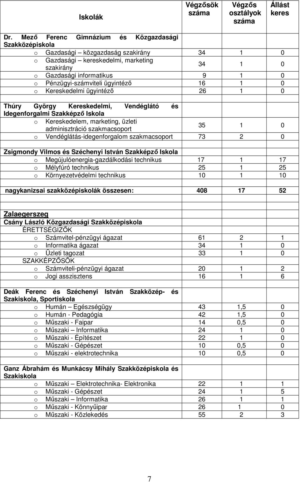 ügyintézı 16 1 0 o Kereskedelmi ügyintézı 26 1 0 Thúry György Kereskedelmi, Vendéglátó és Idegenforgalmi Szakképzı Iskola o Kereskedelem, marketing, üzleti adminisztráció szakmacsoport 35 1 0 o
