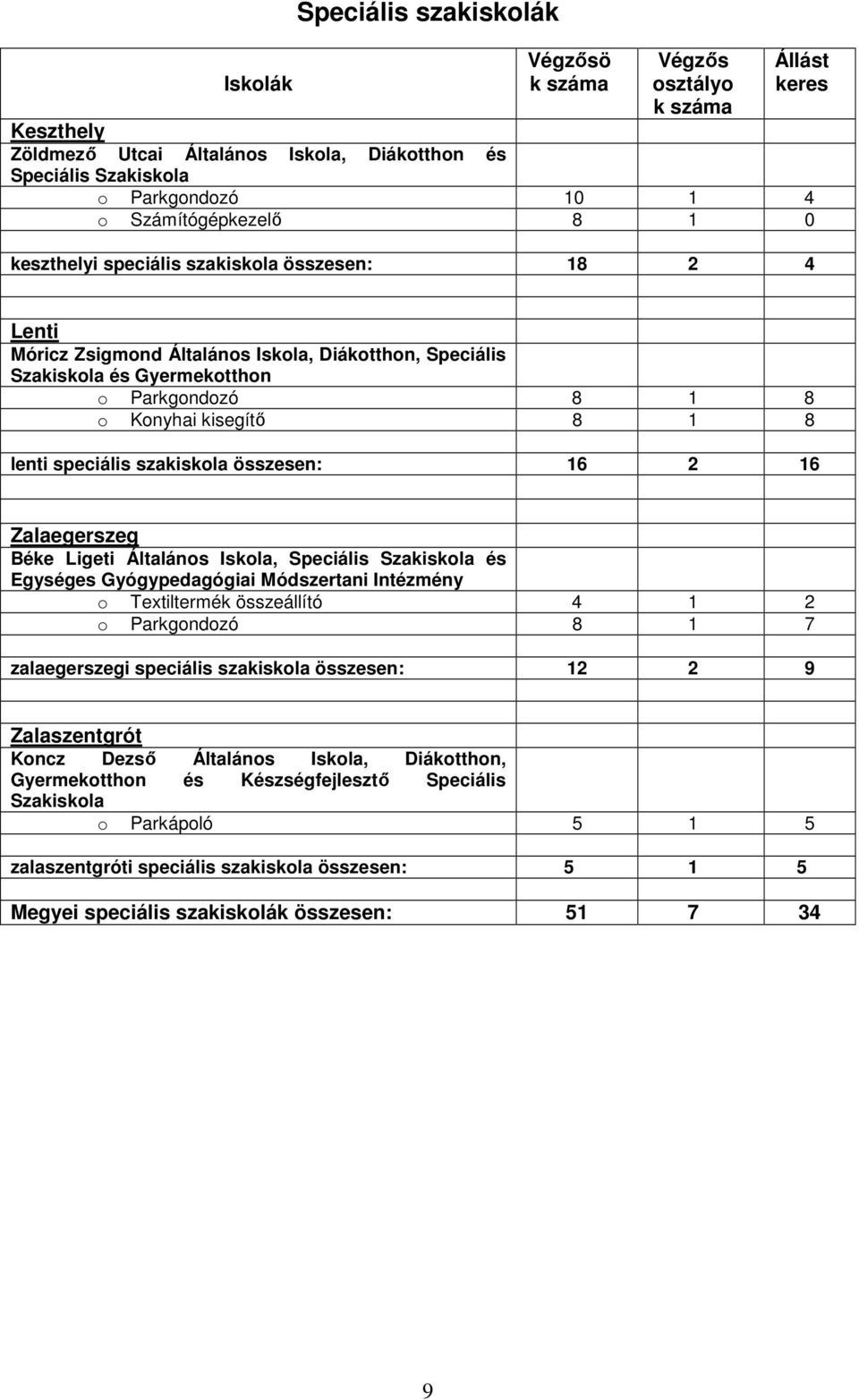16 2 16 Zalaegerszeg Béke Ligeti Általános Iskola, Speciális Szakiskola és Egységes Gyógypedagógiai Módszertani Intézmény o Textiltermék összeállító 4 1 2 o Parkgondozó 8 1 7 zalaegerszegi speciális