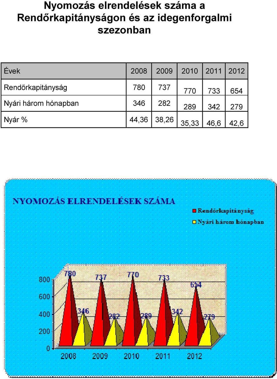 Rendőrkapitányság 780 737 Nyári három hónapban 346 282