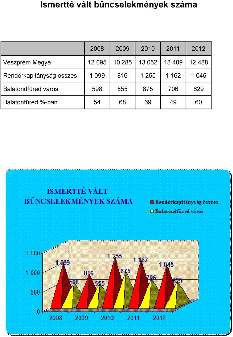 Rendőrkapitányság összes 1 099 816 1 255 1 162 1 045