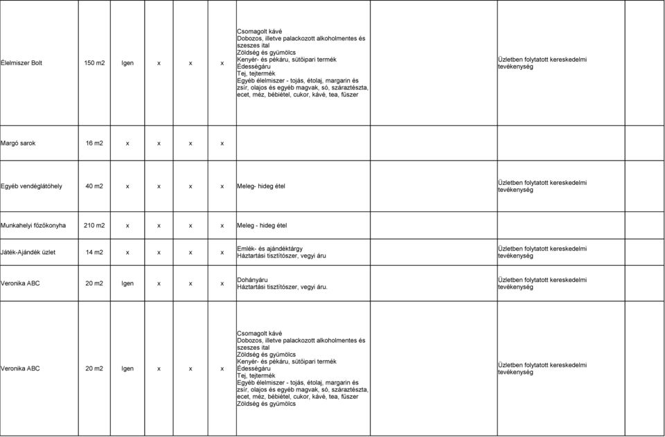 Meleg- hideg étel Munkahelyi főzőkonyha 210 m2 x x x x Meleg - hideg étel Játék-Ajándék üzlet 14 m2 x x x x Emlék- és ajándéktárgy Háztartási tisztítószer, vegyi áru Veronika ABC 20 m2 Igen x x x