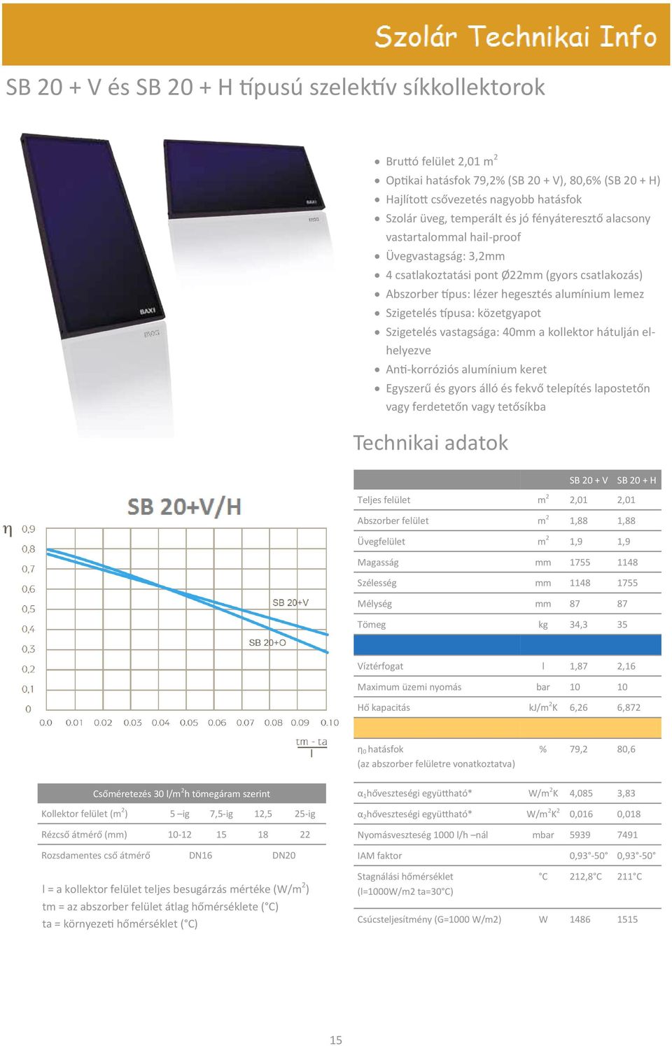 Szigetelés vastagsága: 40mm a kollektor hátulján elhelyezve Anti-korróziós alumínium keret Egyszerű és gyors álló és fekvő telepítés lapostetőn vagy ferdetetőn vagy tetősíkba Technikai adatok SB 20 +