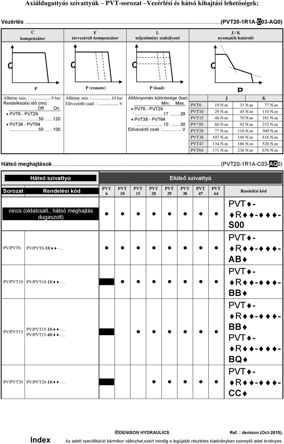 .. 120 PVT38 - PVT64... 50... 100 P P (remote) Állítóny.min. :... 10 bar Elővezérlő csatl. :... V P (load) P Állítónyomás különbsége (bar) J K Min. Max. PVT6 19 N.m 31 N.m 77 N.