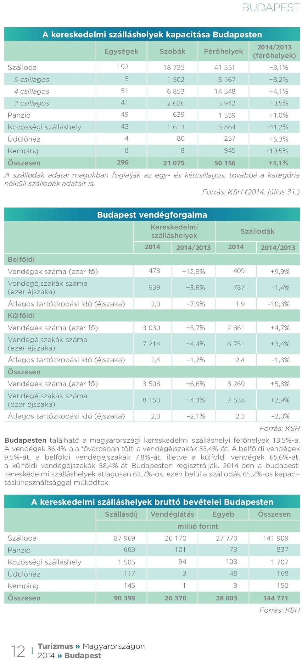 szállodák adatai magukban foglalják az egy- és kétcsillagos, továbbá a kategória nélküli szállodák adatait is. (2014. július 31.