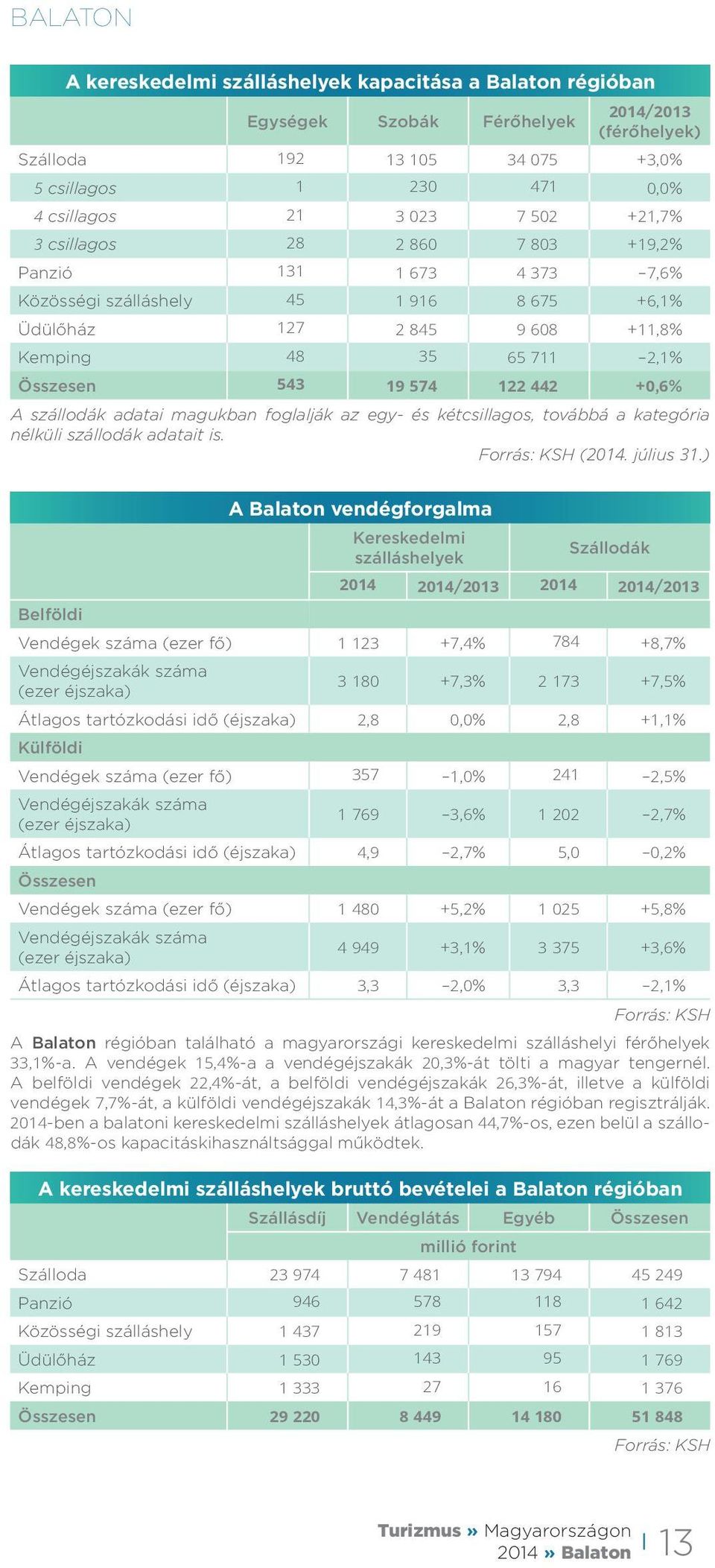 442 +0,6% A szállodák adatai magukban foglalják az egy- és kétcsillagos, továbbá a kategória nélküli szállodák adatait is. (2014. július 31.