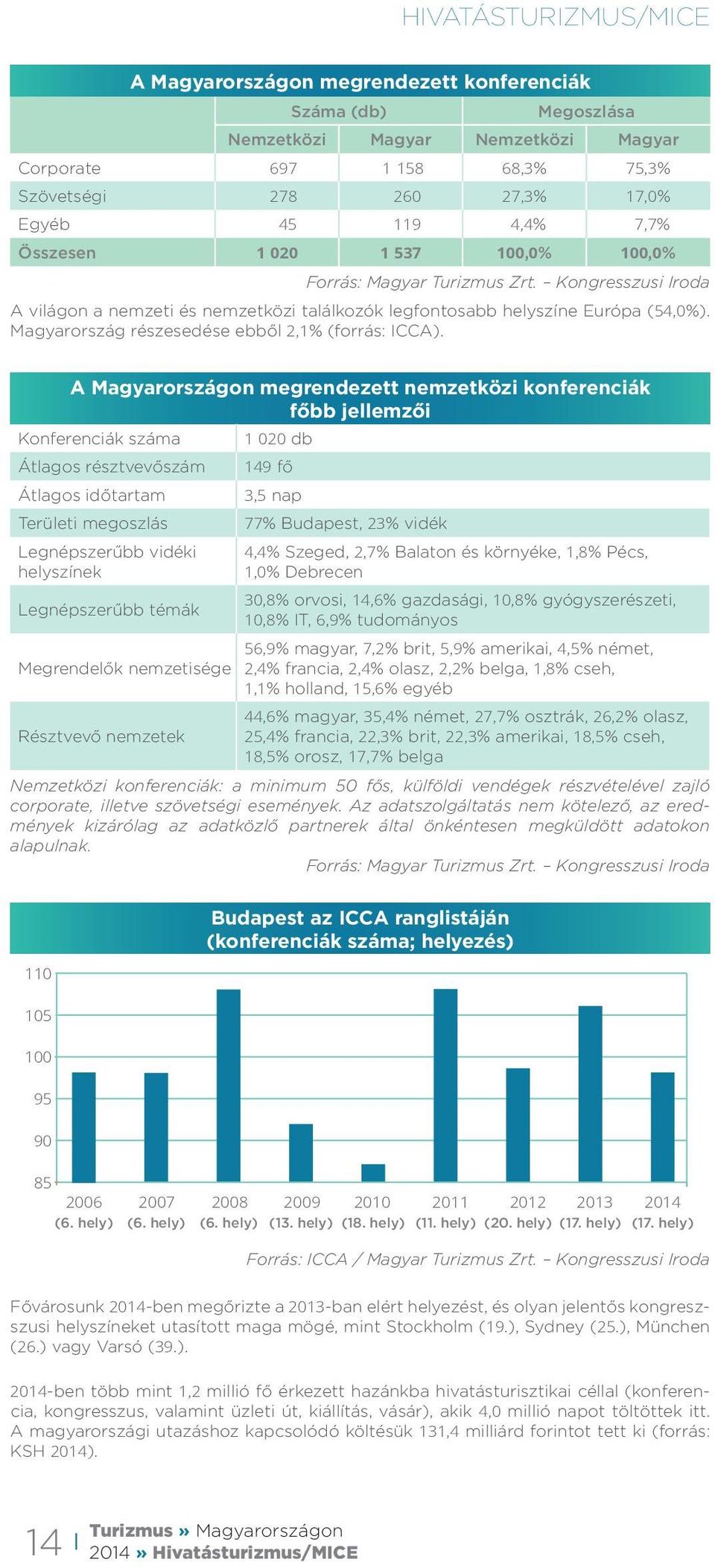 Magyarország részesedése ebből 2,1% (forrás: ICCA).