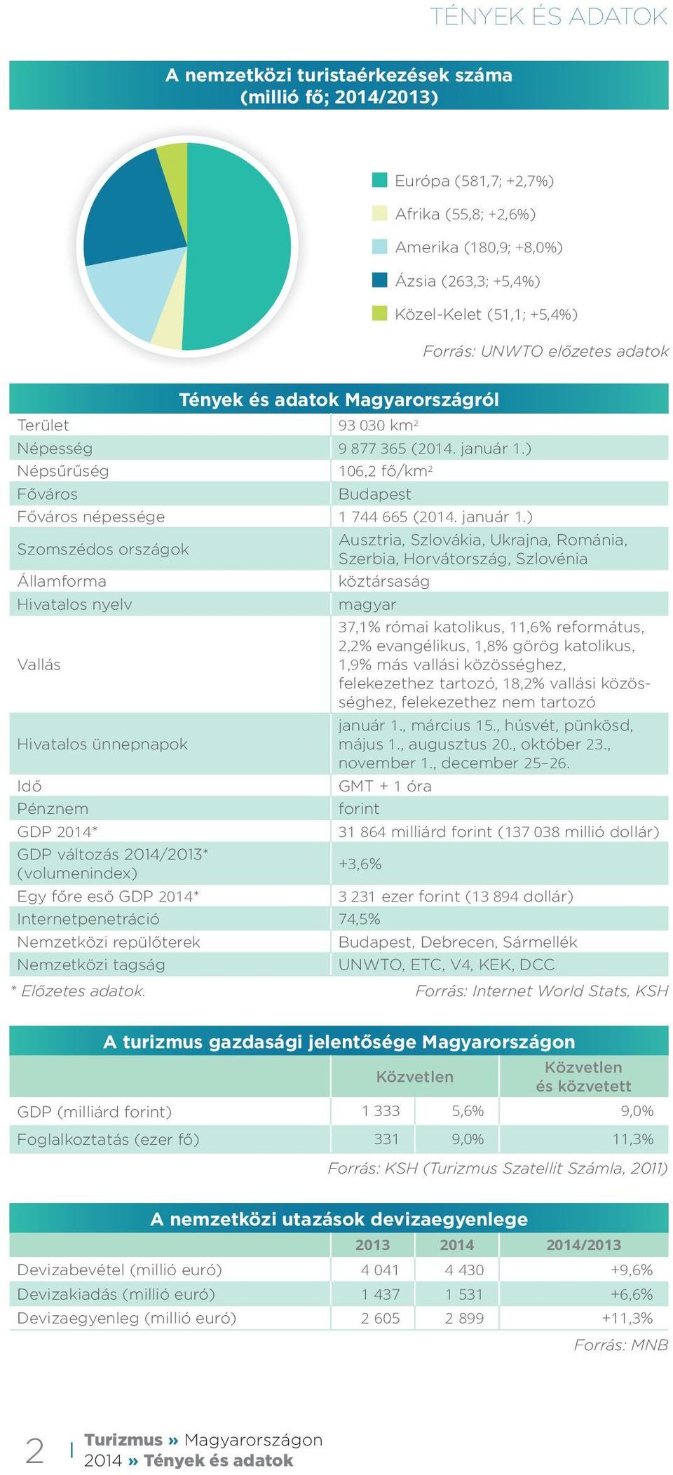 ) Népsűrűség 106,2 fő/km 2 Főváros Budapest Főváros népessége 1 744 665 (2014. január 1.