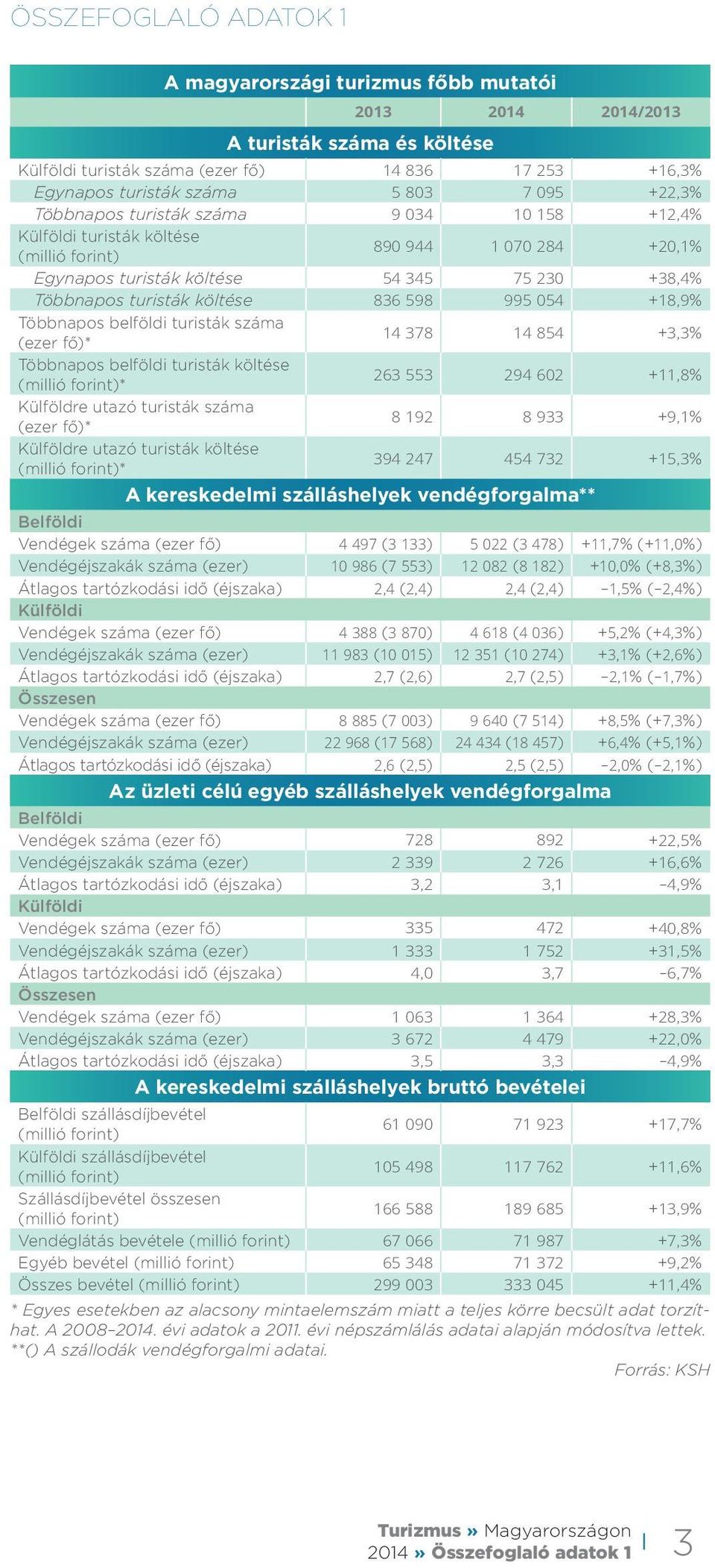 598 995 054 +18,9% Többnapos belföldi turisták száma (ezer fő)* 14 378 14 854 +3,3% Többnapos belföldi turisták költése (millió forint)* 263 553 294 602 +11,8% Külföldre utazó turisták száma (ezer