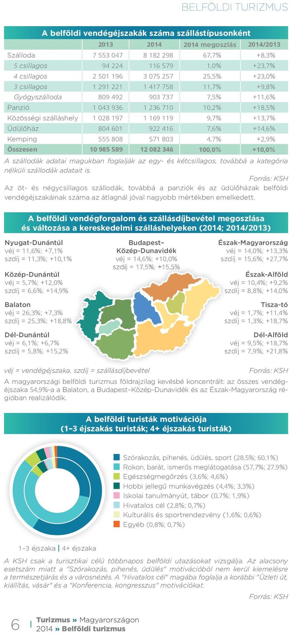 9,7% +13,7% Üdülőház 804 601 922 416 7,6% +14,6% Kemping 555 808 571 803 4,7% +2,9% Összesen 10 985 589 12 082 346 100,0% +10,0% A szállodák adatai magukban foglalják az egy- és kétcsillagos, továbbá