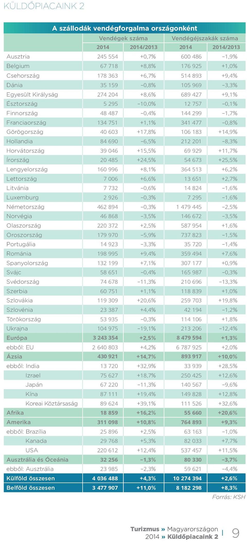 Franciaország 134 751 +1,1% 341 477 0,8% Görögország 40 603 +17,8% 106 183 +14,9% Hollandia 84 690 6,5% 212 201 8,3% Horvátország 39 046 +15,5% 69 929 +11,7% Írország 20 485 +24,5% 54 673 +25,5%