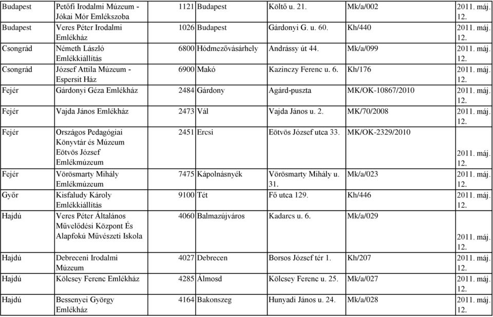2. MK/70/2008 Fejér Országos Pedagógiai Könyvtár és Múzeum Eötvös József 2451 Ercsi Eötvös József utca 33. MK/OK-2329/2010 Fejér Vörösmarty Mihály 7475 Kápolnásnyék Vörösmarty Mihály u. 31.