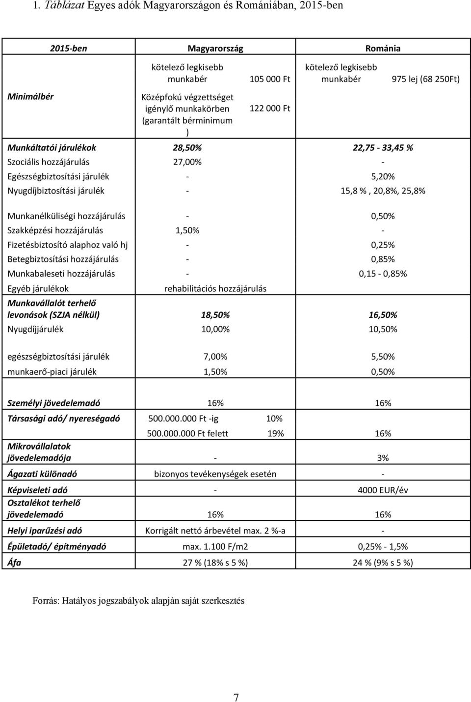 járulék - 15,8 %, 20,8%, 25,8% Munkanélküliségi hozzájárulás - 0,50% Szakképzési hozzájárulás 1,50% - Fizetésbiztosító alaphoz való hj - 0,25% Betegbiztosítási hozzájárulás - 0,85% Munkabaleseti