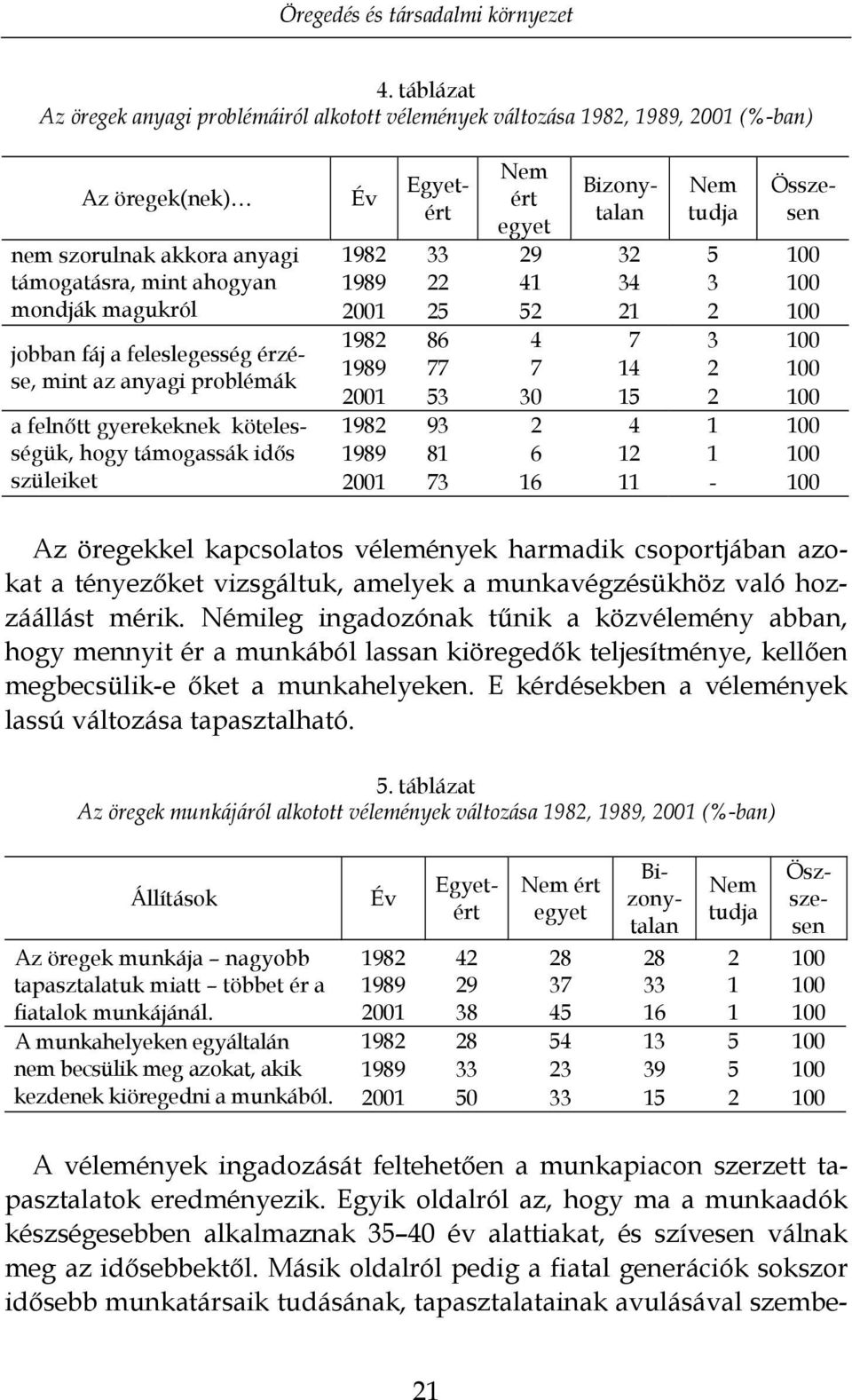 2001 53 30 15 2 100 1982 93 2 4 1 100 1989 81 6 12 1 100 a felnőtt gyerekeknek kötelességük, hogy támogassák idős szüleiket 2001 73 16 11-100 Az öregekkel kapcsolatos vélemények harmadik csoportjában