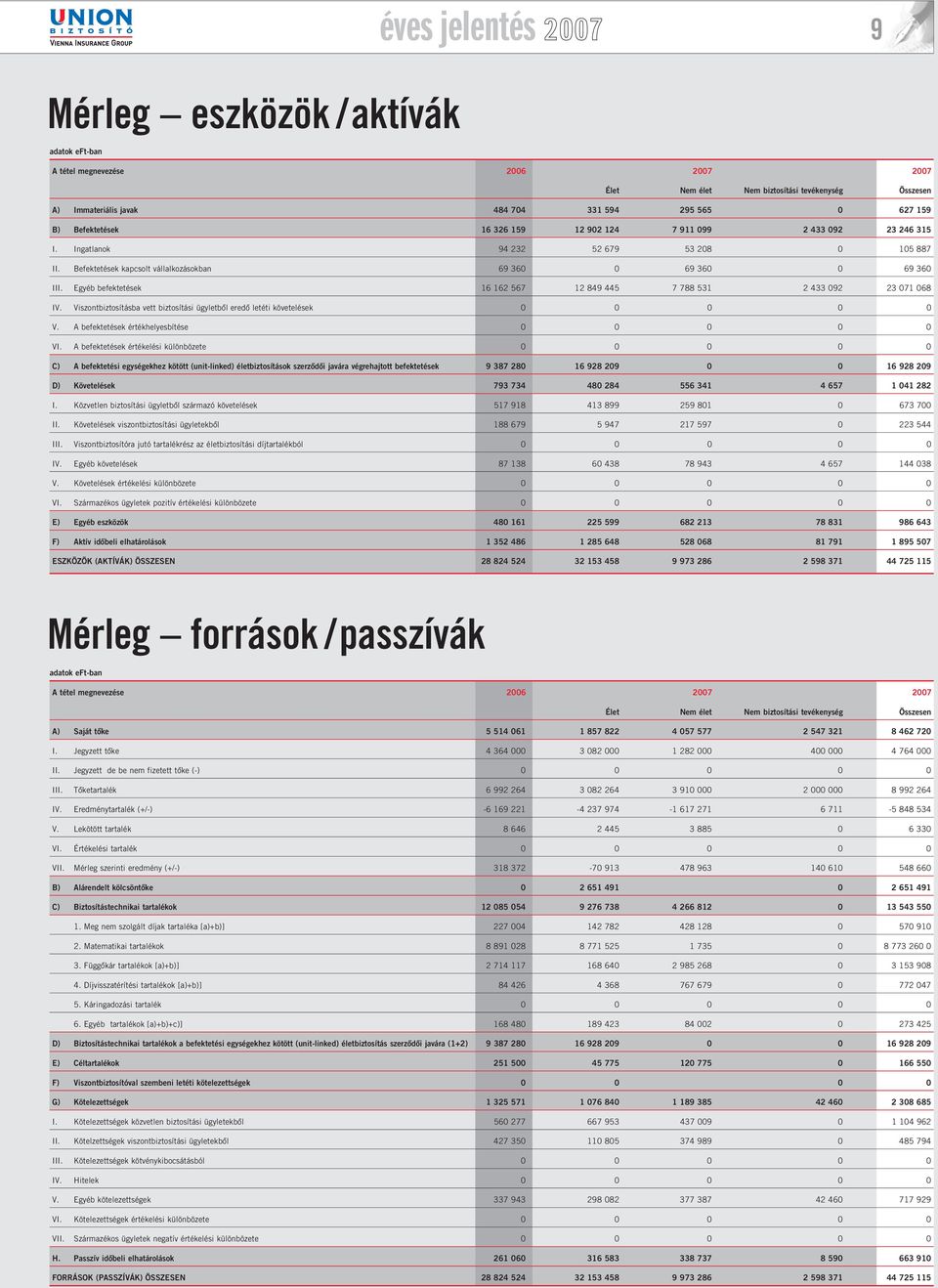 Egyéb befektetések 16 162 567 12 849 445 7 788 531 2 433 92 23 71 68 IV. Viszontbiztosításba vett biztosítási ügyletbôl eredô letéti követelések V. A befektetések értékhelyesbítése VI.