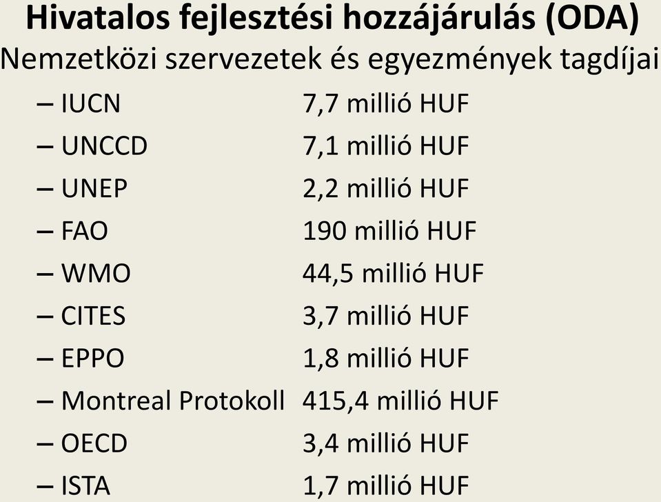millió HUF FAO 190 millió HUF WMO 44,5 millió HUF CITES 3,7 millió HUF EPPO
