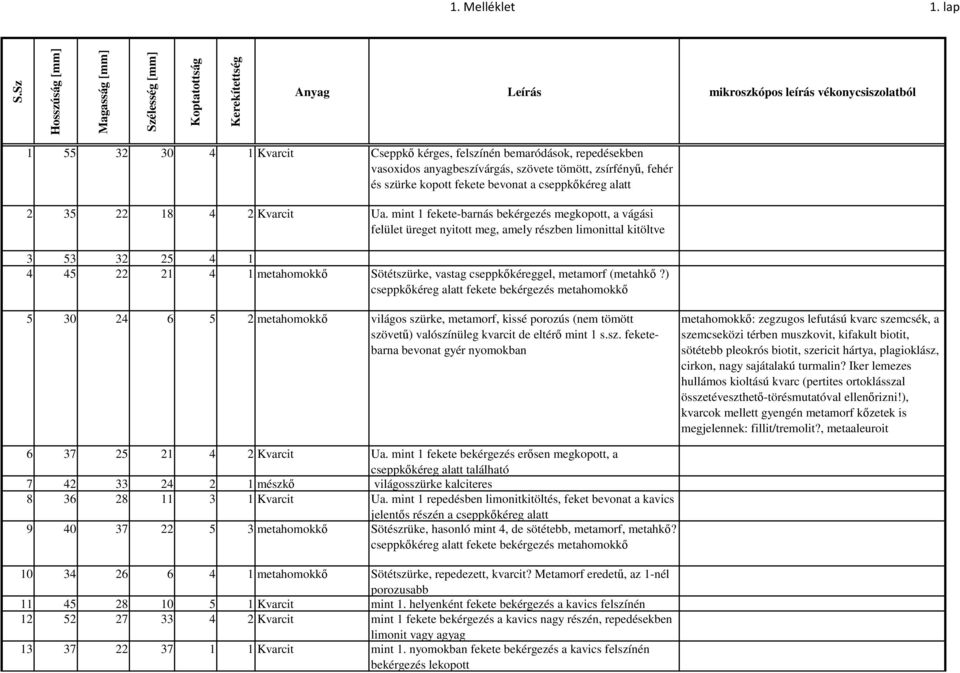 repedésekben vasoxidos anyagbeszívárgás, szövete tömött, zsírfényő, fehér és szürke kopott fekete bevonat a cseppkıkéreg alatt 2 35 22 18 4 2 Kvarcit Ua.