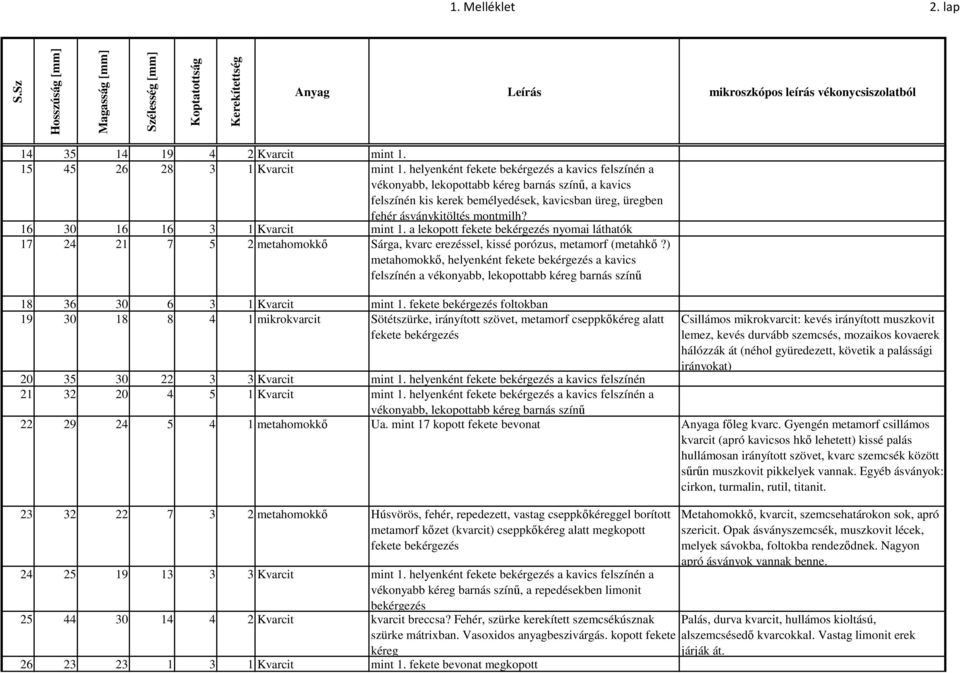 helyenként fekete bekérgezés a kavics felszínén a vékonyabb, lekopottabb kéreg barnás színő, a kavics felszínén kis kerek bemélyedések, kavicsban üreg, üregben fehér ásványkitöltés montmilh?