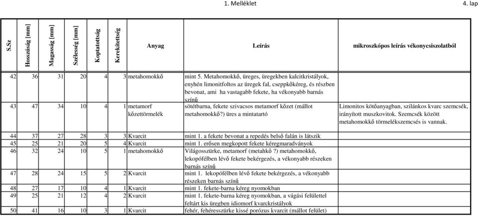 kızettörmelék sötétbarna, fekete szivacsos metamorf kızet (mállot metahomokkı?) üres a mintatartó 44 37 27 28 3 3 Kvarcit mint 1.