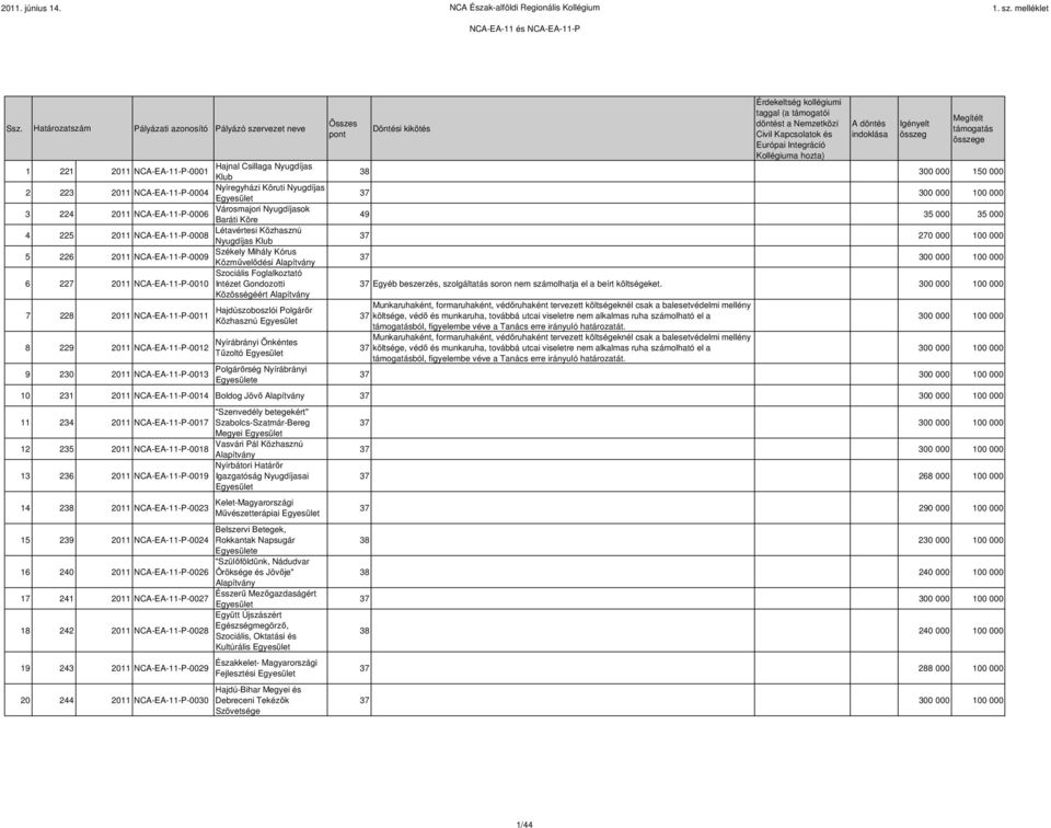 Foglalkoztató 6 227 2011 NCA-EA-11-P-0010 Intézet Gondozotti Közösségéért 7 228 2011 NCA-EA-11-P-0011 8 229 2011 NCA-EA-11-P-0012 9 230 2011 NCA-EA-11-P-0013 Hajdúszoboszlói Polgárır Közhasznú