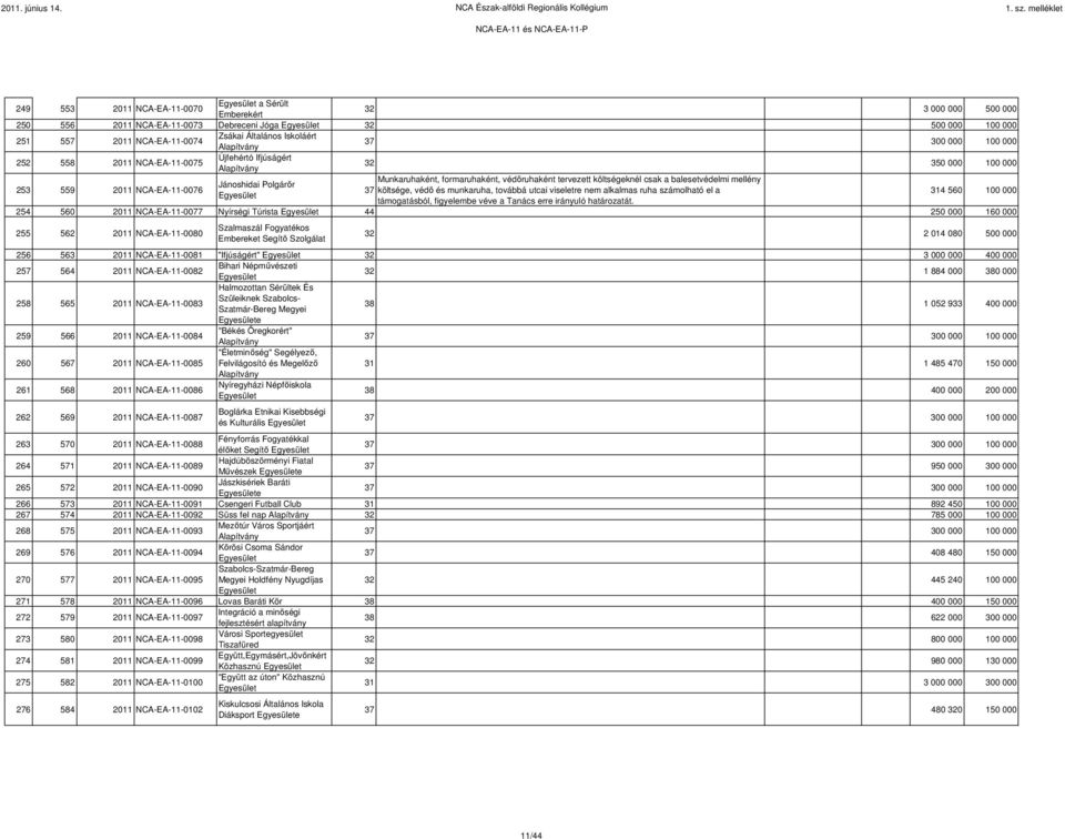 37 költsége, védı és munkaruha, továbbá utcai viseletre nem alkalmas ruha számolható el a támogatásból, figyelembe véve a Tanács erre irányuló határozatát.