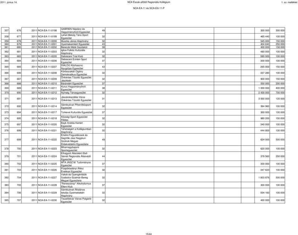 32 480 000 100 000 363 683 2011 NCA-EA-11-0205 Debreceni Trial Klub 32 580 000 100 000 364 684 2011 NCA-EA-11-0206 Debreceni Extrém Sport 365 685 2011 NCA-EA-11-0207 DIALÓG Közhasznú Nyugdíjas 43 265