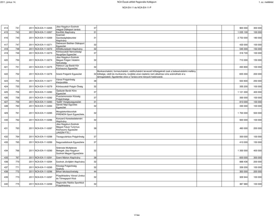 NCA-EA-11-0273 Körösszakáli Nemzetiségi Nyugdíjas 37 318 720 100 000 420 750 2011 NCA-EA-11-0274 Jász-Nagykun-Szolnok Megyei Polgári Védelmi 32 710 000 150 000 Szövetség 421 751 2011 NCA-EA-11-0275