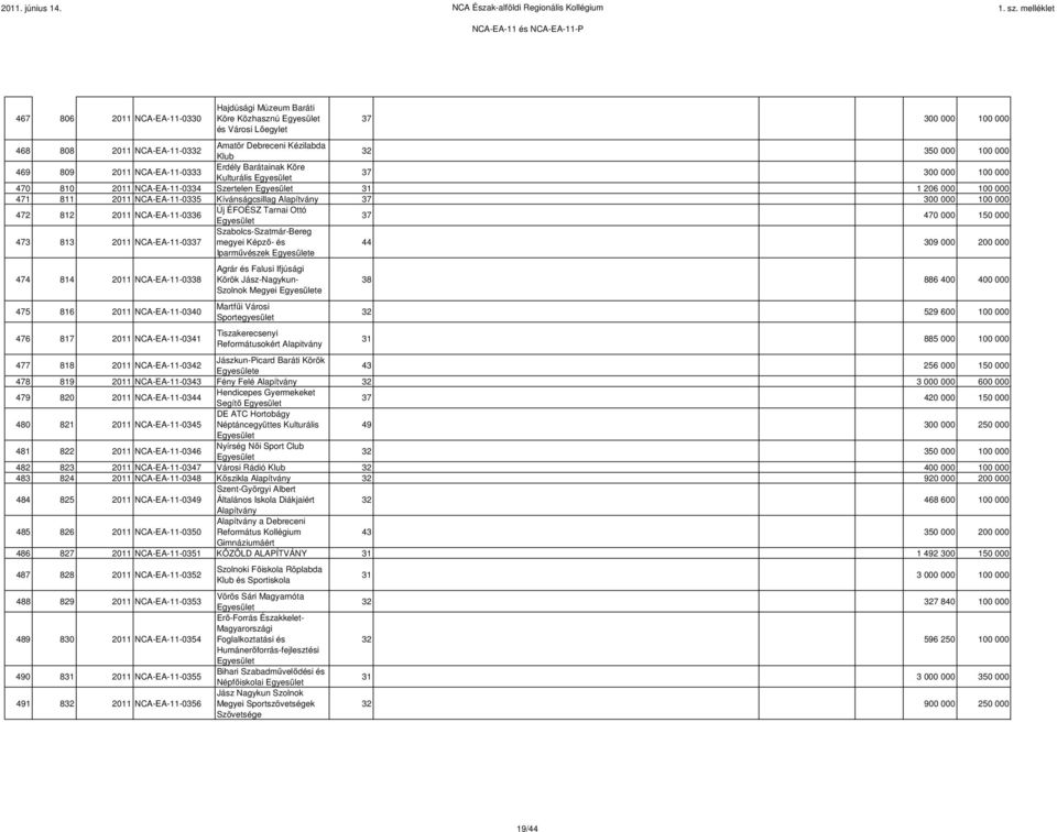 473 813 2011 NCA-EA-11-0337 Szabolcs-Szatmár-Bereg megyei Képzı- és Iparmővészek e 44 309 000 200 000 474 814 2011 NCA-EA-11-0338 475 816 2011 NCA-EA-11-0340 476 817 2011 NCA-EA-11-0341 Agrár és