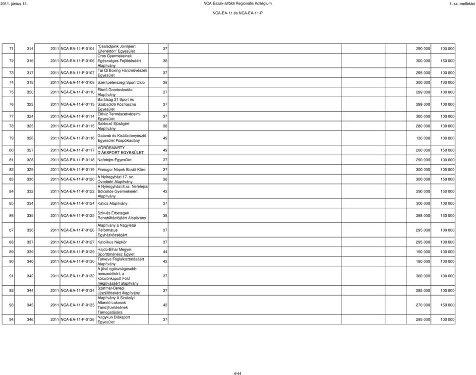 323 2011 NCA-EA-11-P-0113 Szabadidı Közhasznú 77 324 2011 NCA-EA-11-P-0114 Élıvíz Természetvédelmi 78 325 2011 NCA-EA-11-P-0115 Sakkozó Ifjúságért 79 326 2011 NCA-EA-11-P-0116 Galamb és