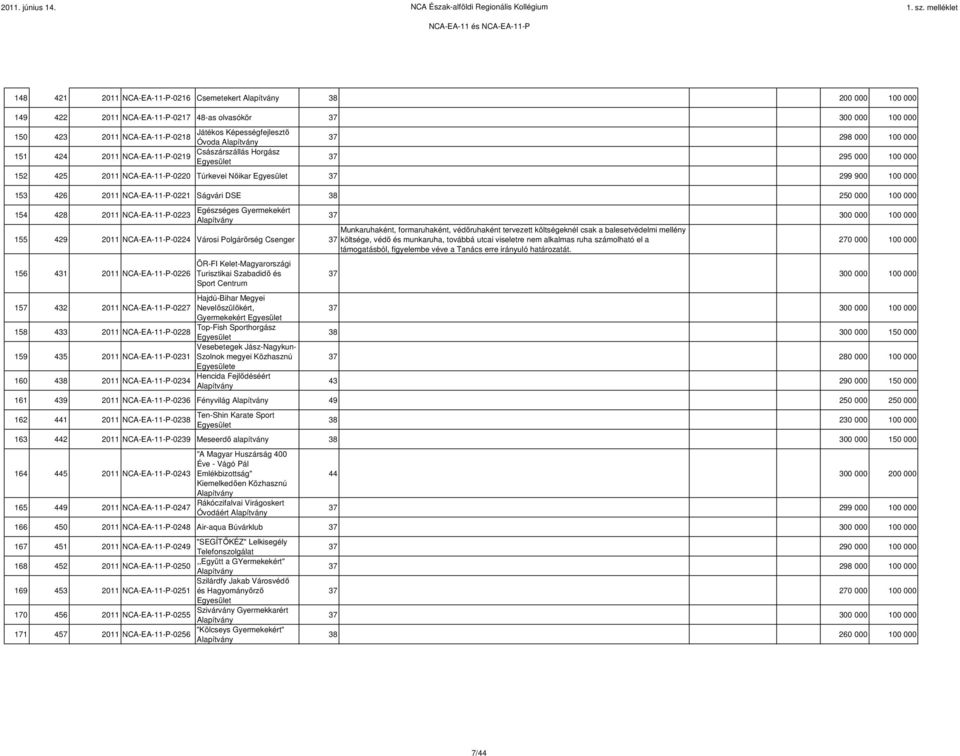 NCA-EA-11-P-0223 Egészséges Gyermekekért 155 429 2011 NCA-EA-11-P-0224 Városi Polgárırség Csenger Munkaruhaként, formaruhaként, védıruhaként tervezett költségeknél csak a balesetvédelmi mellény 37