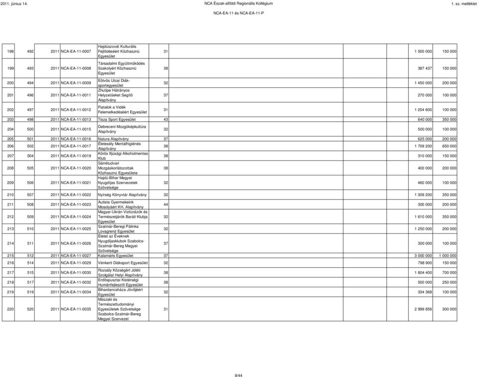 37 270 000 100 000 31 1 204 600 100 000 203 498 2011 NCA-EA-11-0013 Tisza Sport 43 640 000 350 000 204 500 2011 NCA-EA-11-0015 Debreceni Mozgóképkultúra 32 500 000 100 000 205 501 2011 NCA-EA-11-0016