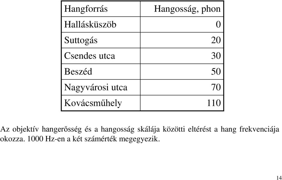 objektív hangerősség és a hangosság skálája közötti eltérést a