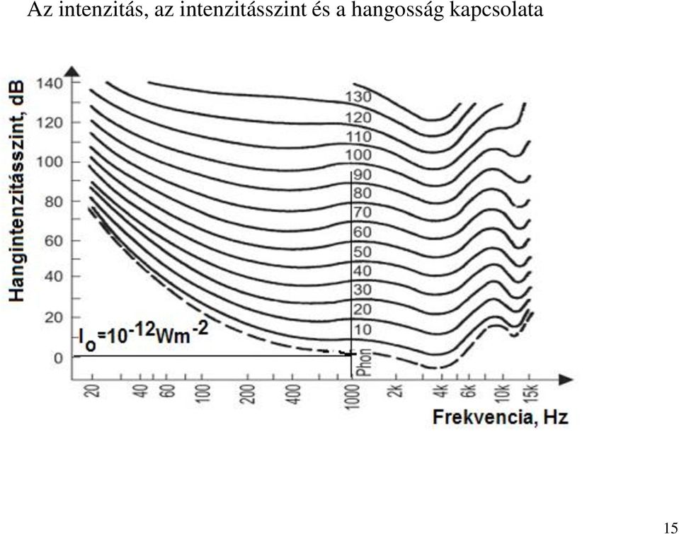 intenzitásszint