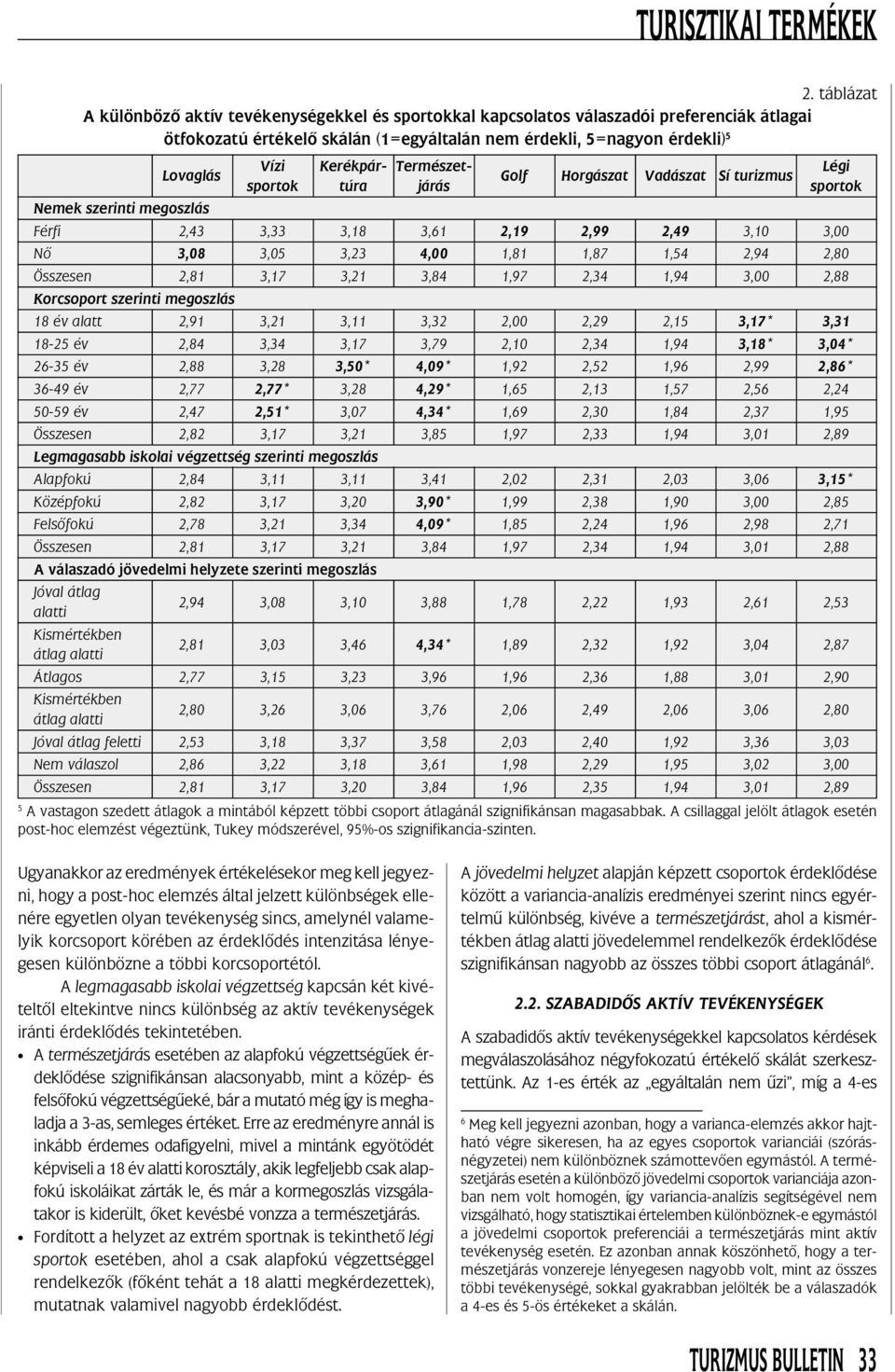 1,54 2,94 2,80 Összesen 2,81 3,17 3,21 3,84 1,97 2,34 1,94 3,00 2,88 Korcsoport szerinti megoszlás 18 év alatt 2,91 3,21 3,11 3,32 2,00 2,29 2,15 3,17* 3,31 18-25 év 2,84 3,34 3,17 3,79 2,10 2,34