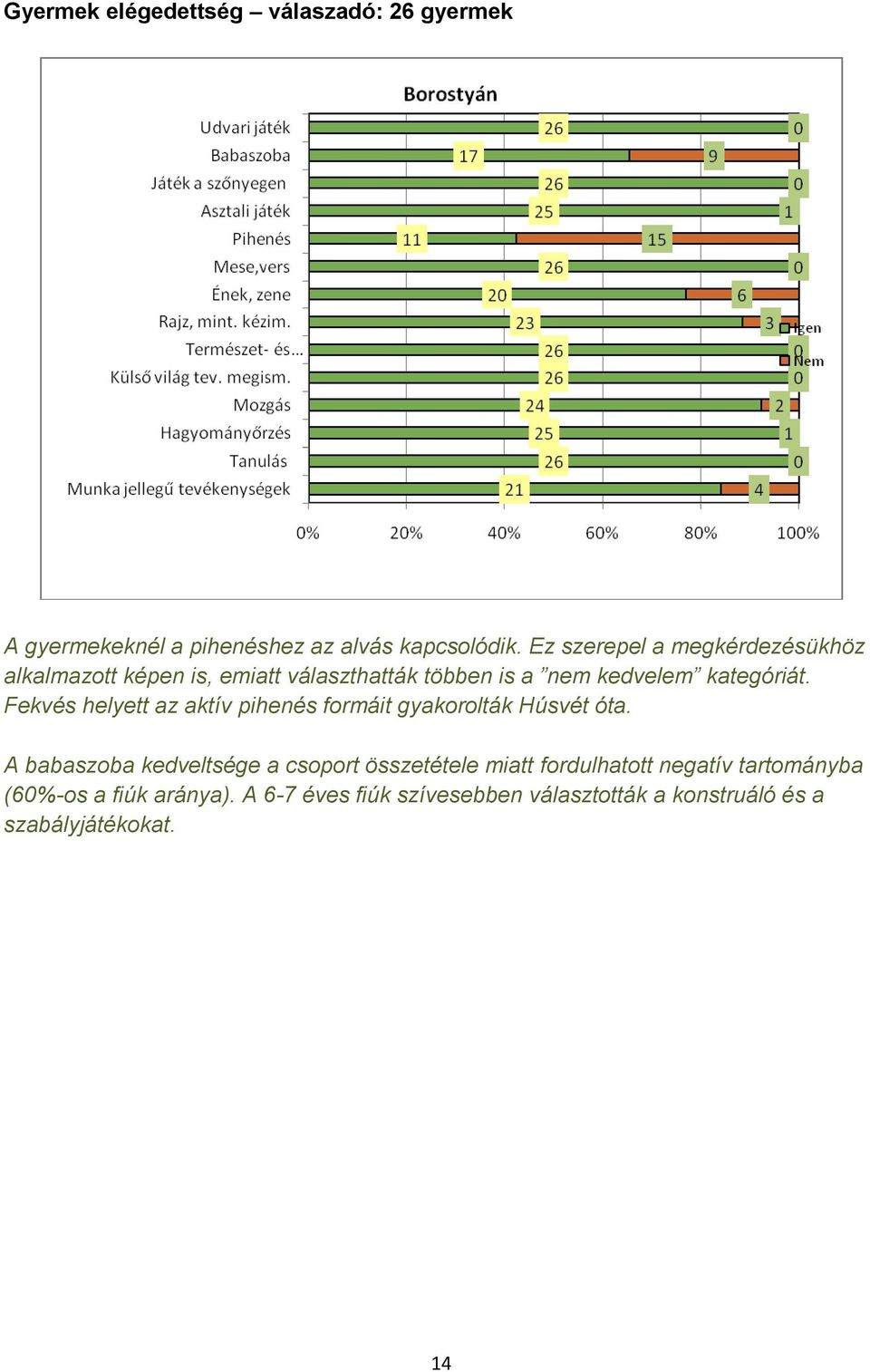 Fekvés helyett az aktív pihenés formáit gyakorolták Húsvét óta.