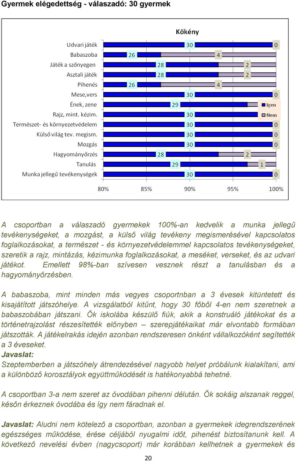 Emellett 98%-ban szívesen vesznek részt a tanulásban és a hagyományőrzésben. A babaszoba, mint minden más vegyes csoportnban a 3 évesek kitüntetett és kisajátított játszóhelye.