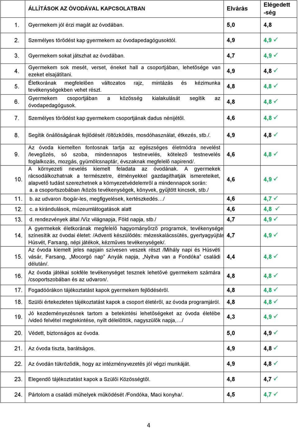 Életkorának megfelelően változatos rajz, mintázás és kézimunka tevékenységekben vehet részt. Gyermekem csoportjában a közösség kialakulását segítik az óvodapedagógusok. 4,9 4,8 4,8 4,8 4,8 4,8 7.