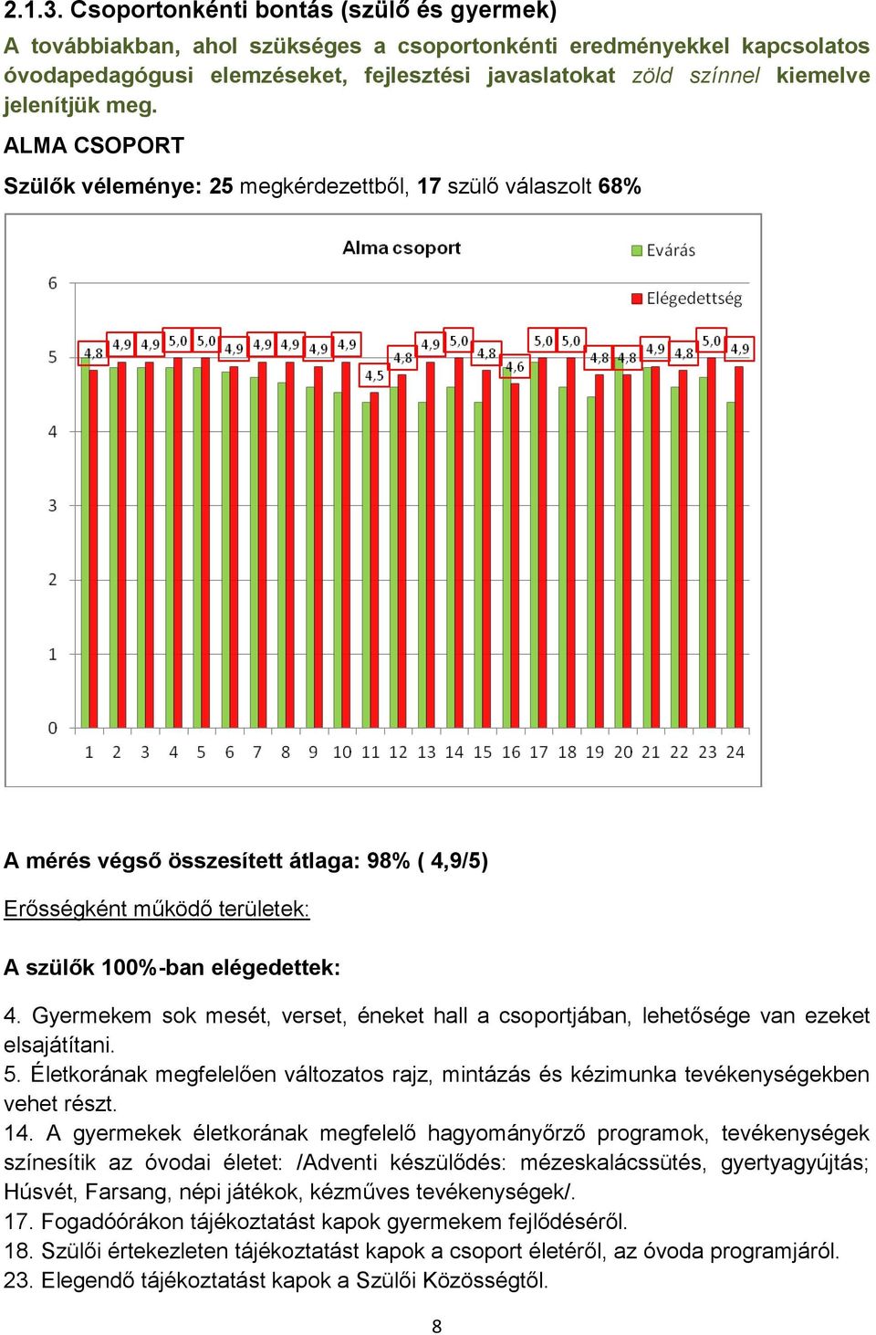 jelenítjük meg. ALMA CSOPORT Szülők véleménye: 25 megkérdezettből, 17 szülő válaszolt 68% A mérés végső összesített átlaga: 98% ( 4,9/5) Erősségként működő területek: A szülők 100%-ban elégedettek: 4.