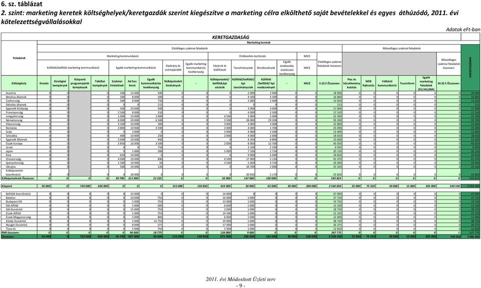 kommunikáció Egyéb marketing-kommunikáció Szakmai hirdetések Ad hoc keret Egyéb kommunikációs tevékenység Elsődleges szakmai feladatok Kiadvány és szóróajándék Külképviseleti kiadványok Egyéb