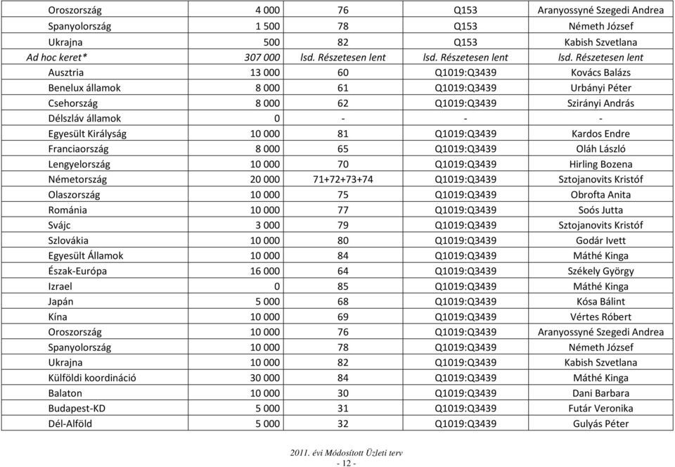 Részetesen lent Ausztria 13000 60 Q1019:Q3439 Kovács Balázs Benelux államok 8000 61 Q1019:Q3439 Urbányi Péter Csehország 8000 62 Q1019:Q3439 Szirányi András Délszláv államok 0 - - - Egyesült