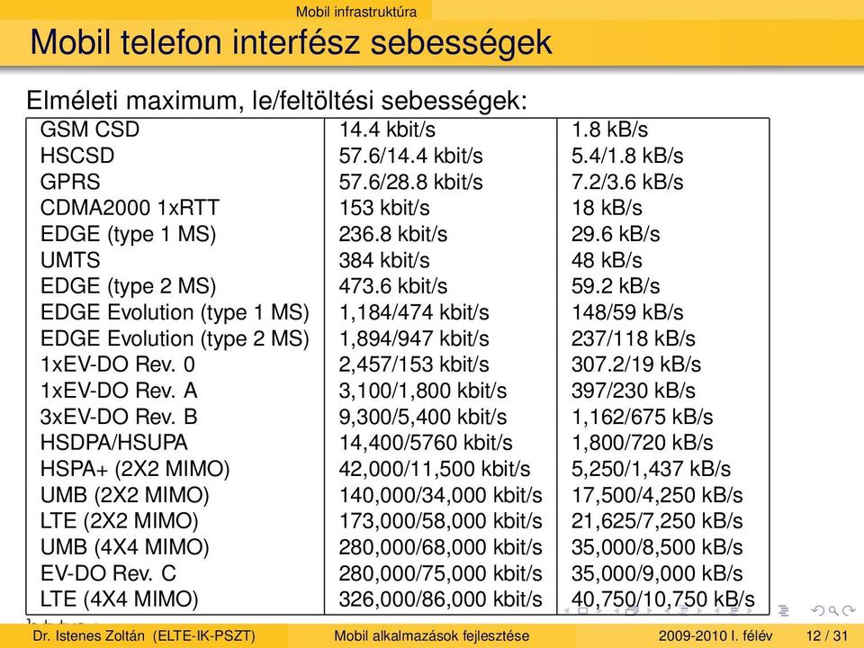 2 kb/s EDGE Evolution (type 1 MS) 1,184/474 kbit/s 148/59 kb/s EDGE Evolution (type 2 MS) 1,894/947 kbit/s 237/118 kb/s 1xEV-DO Rev. 0 2,457/153 kbit/s 307.2/19 kb/s 1xEV-DO Rev.
