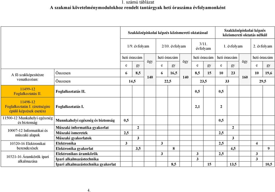 évfolyam heti óraszám ögy heti óraszám ögy heti óraszám heti óraszám ögy heti óraszám e gy e gy e gy e gy e gy A fő szakképesítésre vonatkozóan: 11499-12 Foglalkoztatás II. 11498-12 Foglalkoztatás I.