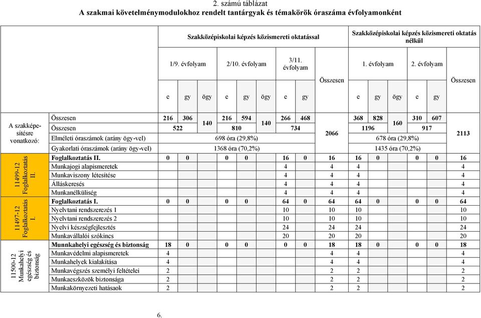 11497-12 Foglalkoztatás I.