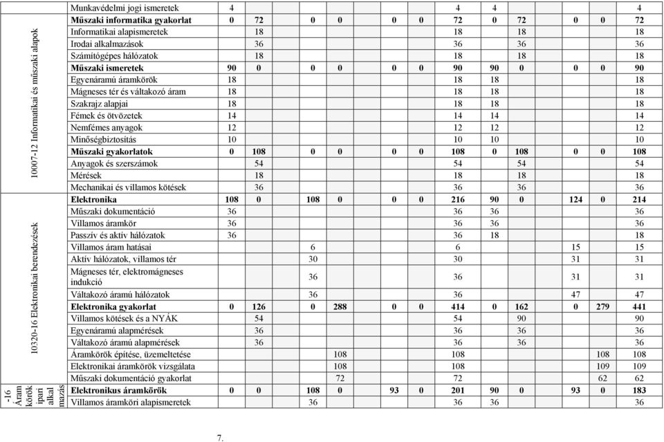 tér és váltakozó áram 18 18 18 18 Szakrajz alapjai 18 18 18 18 Fémek és ötvözetek 14 14 14 14 Nemfémes anyagok 12 12 12 12 Minőségbiztosítás 10 10 10 10 Műszaki gyakorlatok 0 108 0 0 0 0 108 0 108 0