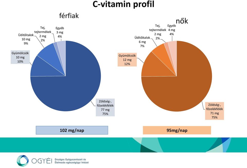 Üdítőitalok 6 mg 7% Tej, tejtermékek 2 mg 2% Egyéb 4 mg 4% nők