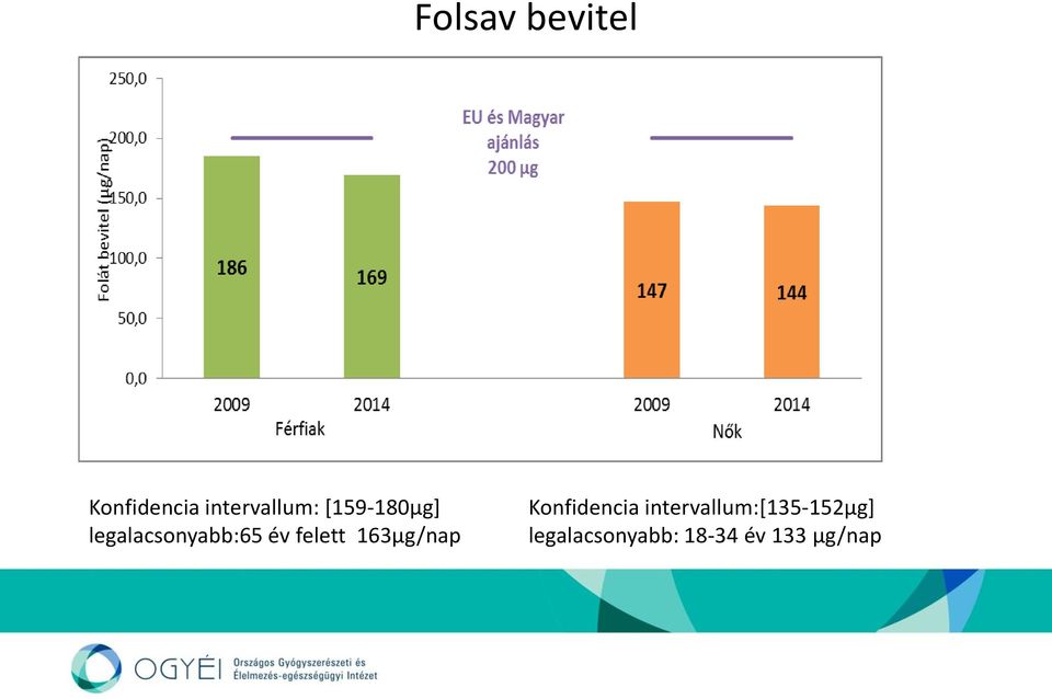 163µg/nap Konfidencia