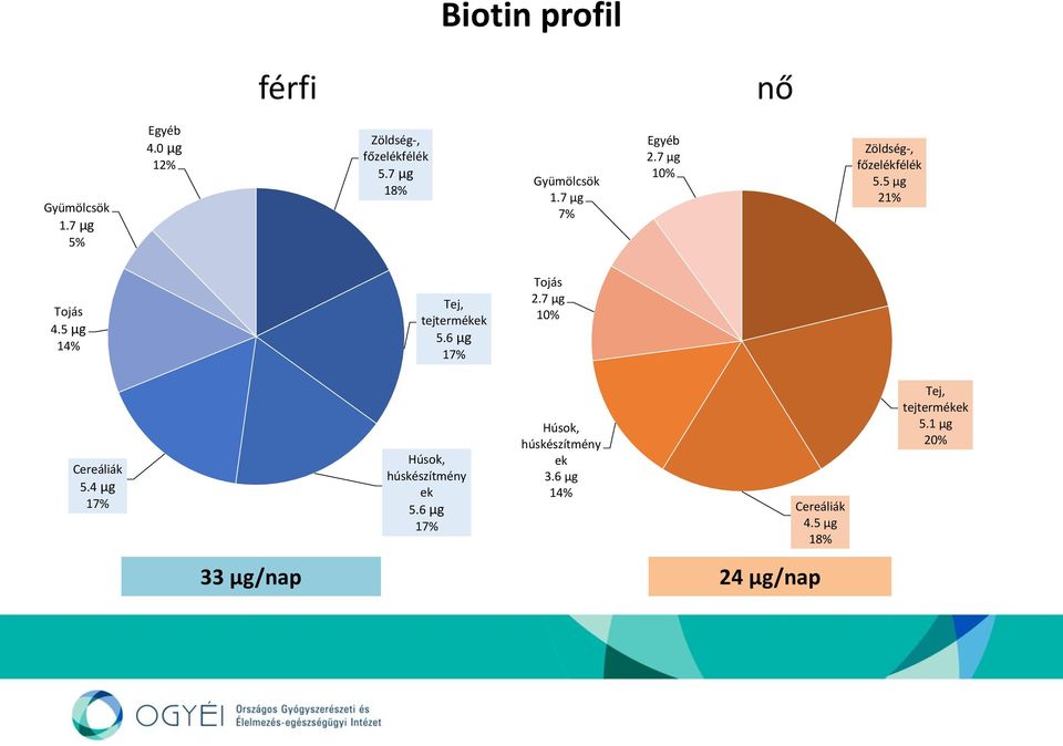 5 µg 14% Tej, tejtermékek 5.6 µg 17% Tojás 2.7 µg 10% Cereáliák 5.