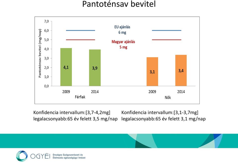 év felett 3,5 mg/nap Konfidencia