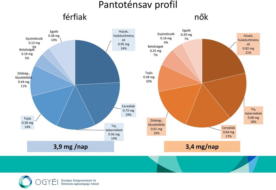 29 mg 7% Húsok, húskészítmény ek 0.82 mg 21% Zöldség-, főzelékfélék 0.44 mg 11% Tojás 0.38 mg 10% Tojás 0.