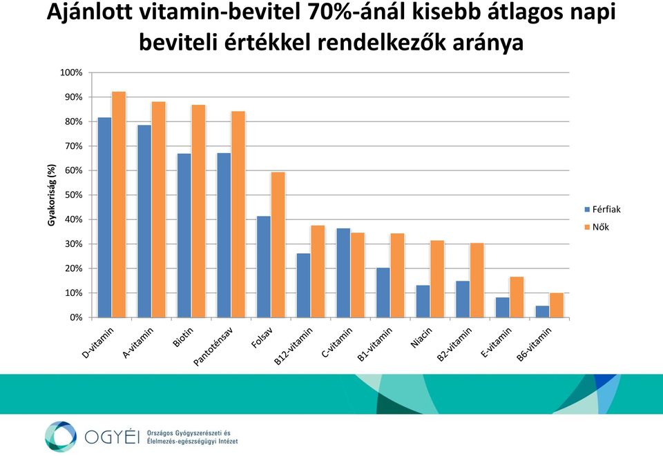 értékkel rendelkezők aránya 100% 90% 80%